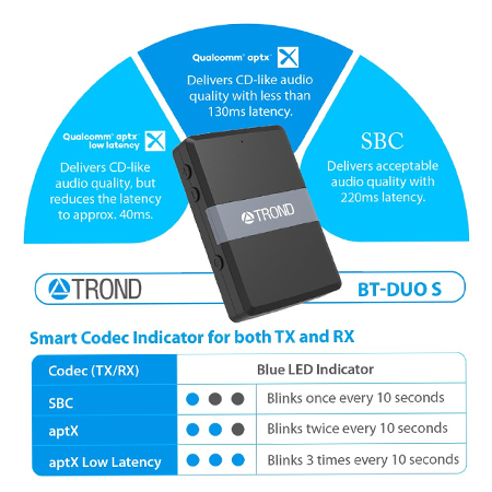 TROND Bluetooth V4.1 Transmitter Receiver, Wireless 3.5mm Audio Adapter with aptX Low Latency and aptX Support for Transmit and Receive Modes, Dual Streaming and Built-In Volume Control - Image 4